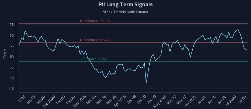 PII Long Term Analysis for July 5 2026