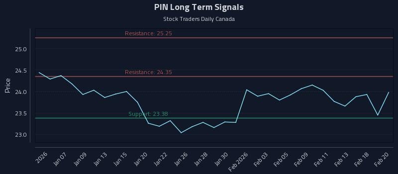 PIN Long Term Analysis for July 5 2026 PIN Long Term Analysis for July 5 2026
