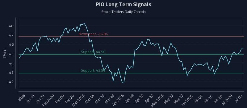 PIO Long Term Analysis for July 5 2026 PIO Long Term Analysis for July 5 2026