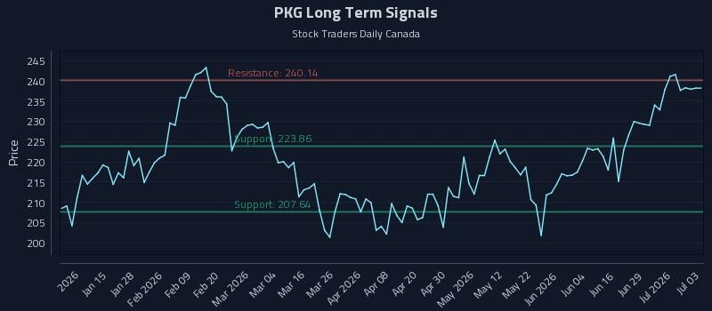 PKG Long Term Analysis for July 5 2026