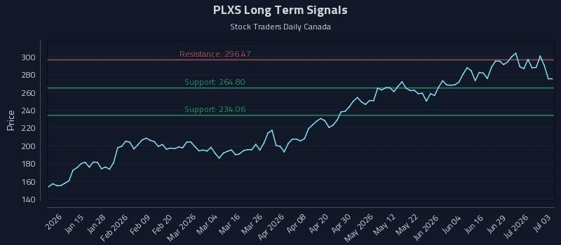 PLXS Long Term Analysis for July 5 2026 PLXS Long Term Analysis for July 5 2026