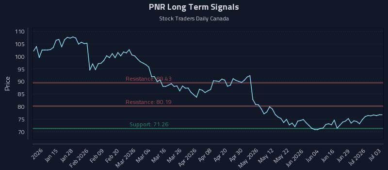 PNR Long Term Analysis for July 5 2026 PNR Long Term Analysis for July 5 2026