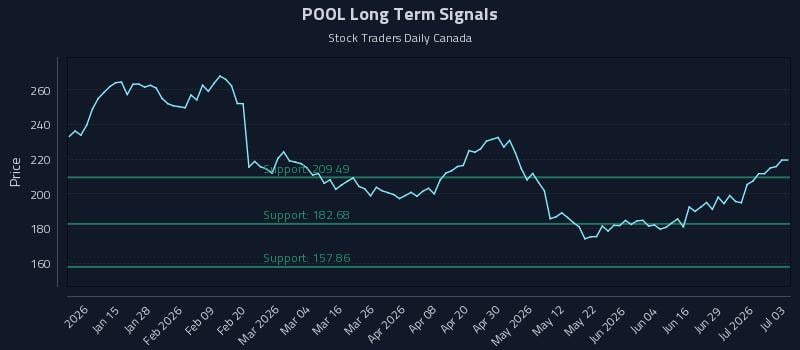 POOL Long Term Analysis for July 5 2026 POOL Long Term Analysis for July 5 2026