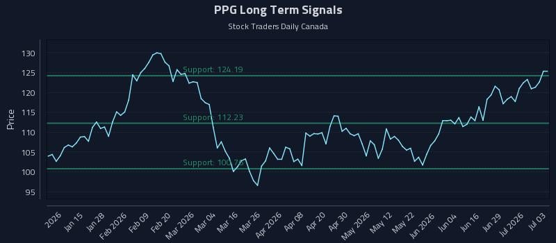 PPG Long Term Analysis for July 5 2026