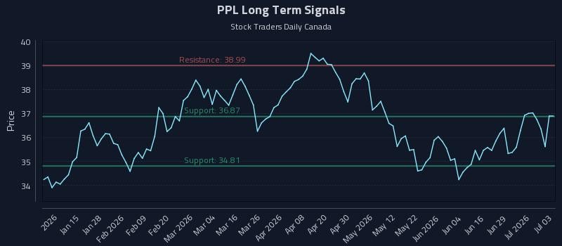 PPL Long Term Analysis for July 5 2026 PPL Long Term Analysis for July 5 2026