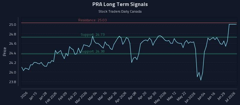 PRA Long Term Analysis for July 5 2026 PRA Long Term Analysis for July 5 2026