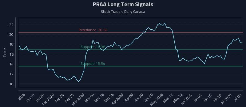 PRAA Long Term Analysis for July 5 2026 PRAA Long Term Analysis for July 5 2026