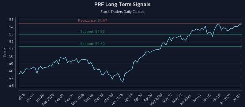 PRF Long Term Analysis for July 5 2026 PRF Long Term Analysis for July 5 2026