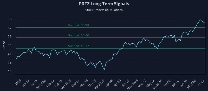 PRFZ Long Term Analysis for July 5 2026 PRFZ Long Term Analysis for July 5 2026