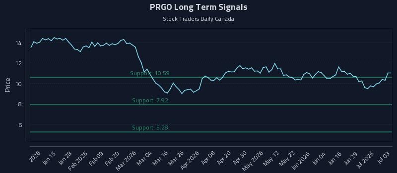 PRGO Long Term Analysis for July 5 2026 PRGO Long Term Analysis for July 5 2026