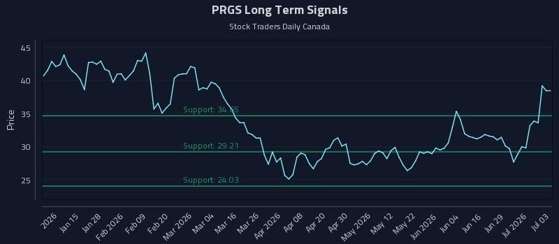 PRGS Long Term Analysis for July 5 2026 PRGS Long Term Analysis for July 5 2026