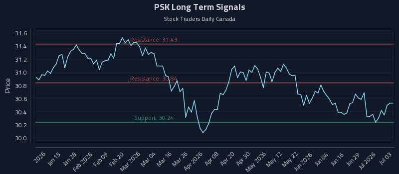 PSK Long Term Analysis for July 5 2026 PSK Long Term Analysis for July 5 2026