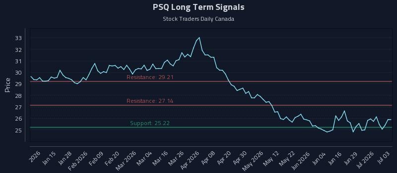 PSQ Long Term Analysis for July 5 2026 PSQ Long Term Analysis for July 5 2026