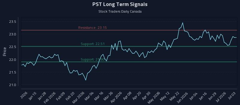 PST Long Term Analysis for July 5 2026 PST Long Term Analysis for July 5 2026