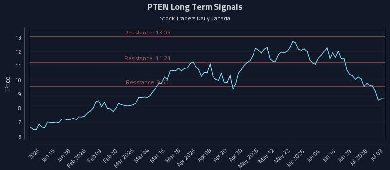 PTEN Long Term Analysis for July 5 2026 PTEN Long Term Analysis for July 5 2026