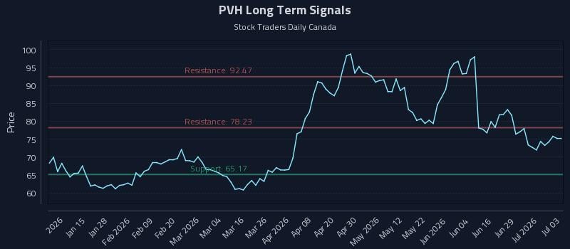 PVH Long Term Analysis for July 5 2026 PVH Long Term Analysis for July 5 2026