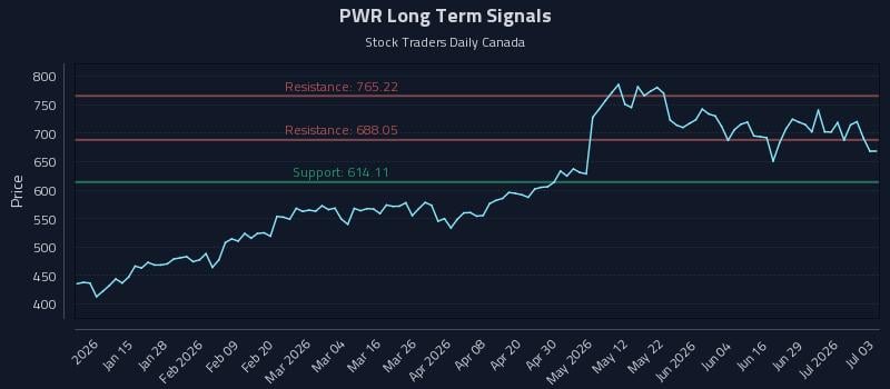 PWR Long Term Analysis for July 5 2026 PWR Long Term Analysis for July 5 2026