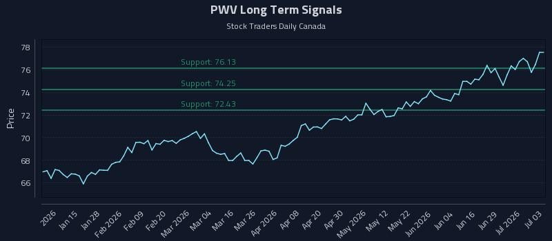 PWV Long Term Analysis for July 5 2026 PWV Long Term Analysis for July 5 2026