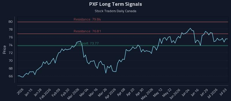 PXF Long Term Analysis for July 5 2026 PXF Long Term Analysis for July 5 2026