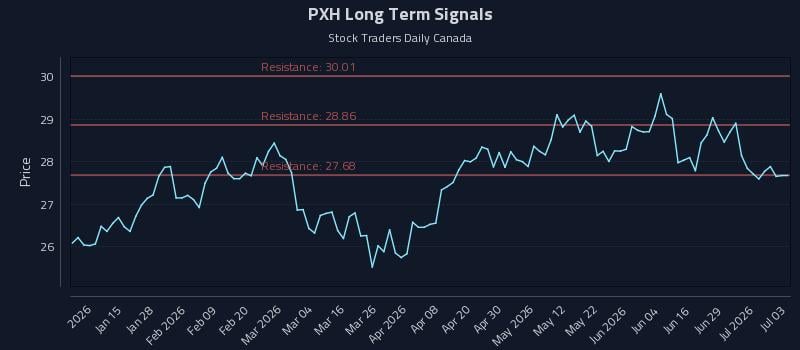 PXH Long Term Analysis for July 5 2026 PXH Long Term Analysis for July 5 2026