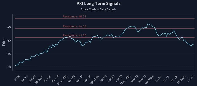 PXJ Long Term Analysis for July 5 2026