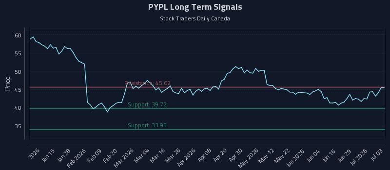 PYPL Long Term Analysis for July 5 2026 PYPL Long Term Analysis for July 5 2026
