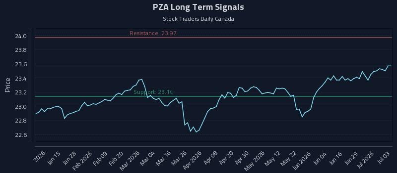 PZA Long Term Analysis for July 5 2026 PZA Long Term Analysis for July 5 2026