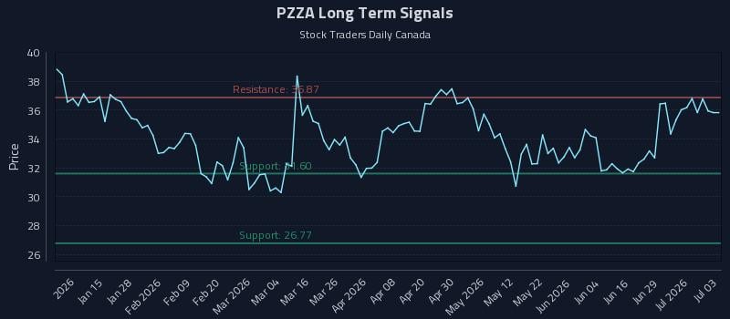 PZZA Long Term Analysis for July 5 2026 PZZA Long Term Analysis for July 5 2026