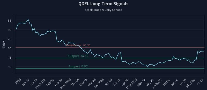 QDEL Long Term Analysis for July 5 2026