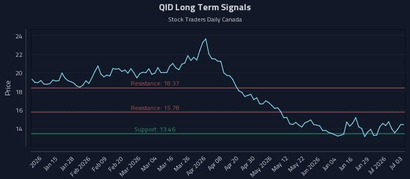 QID Long Term Analysis for July 5 2026 QID Long Term Analysis for July 5 2026