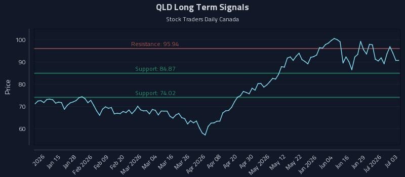 QLD Long Term Analysis for July 5 2026 QLD Long Term Analysis for July 5 2026