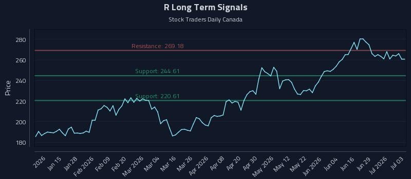 R Long Term Analysis for July 5 2026