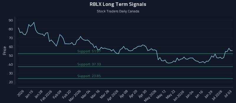 RBLX Long Term Analysis for July 5 2026 RBLX Long Term Analysis for July 5 2026