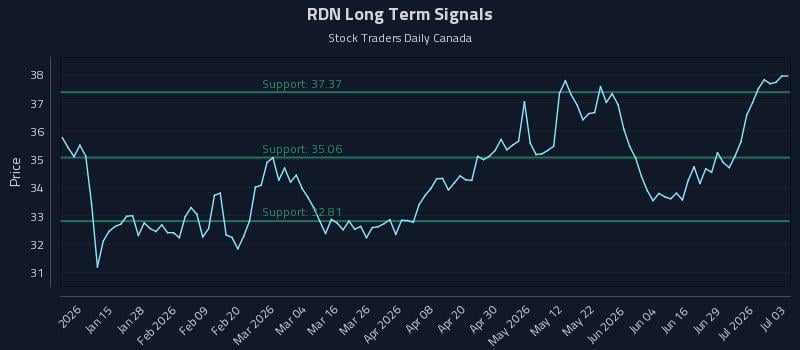 RDN Long Term Analysis for July 5 2026 RDN Long Term Analysis for July 5 2026