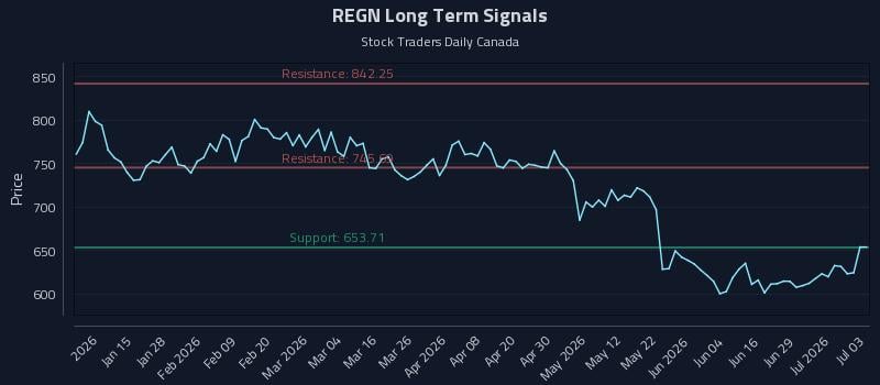 REGN Long Term Analysis for July 5 2026 REGN Long Term Analysis for July 5 2026