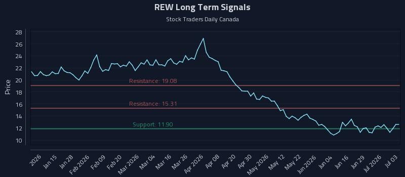 REW Long Term Analysis for July 5 2026 REW Long Term Analysis for July 5 2026