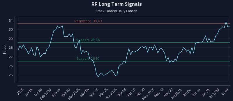RF Long Term Analysis for July 5 2026 RF Long Term Analysis for July 5 2026