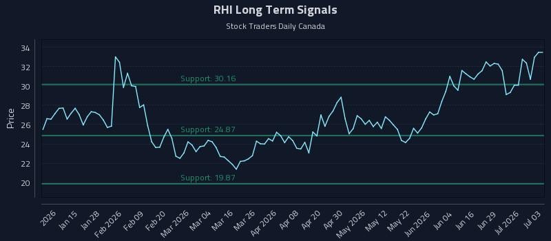 RHI Long Term Analysis for July 5 2026 RHI Long Term Analysis for July 5 2026