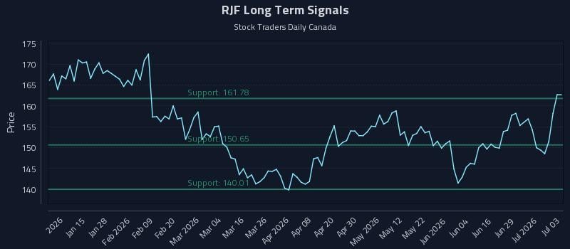 RJF Long Term Analysis for July 5 2026