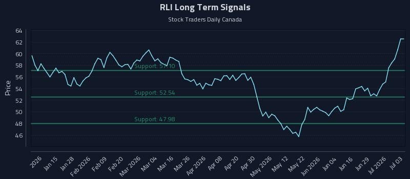 RLI Long Term Analysis for July 5 2026 RLI Long Term Analysis for July 5 2026