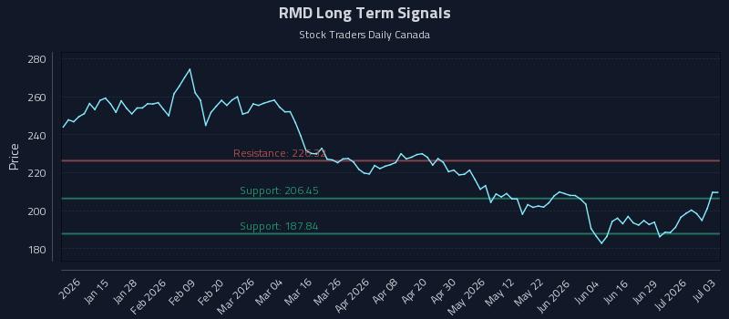 RMD Long Term Analysis for July 5 2026 RMD Long Term Analysis for July 5 2026