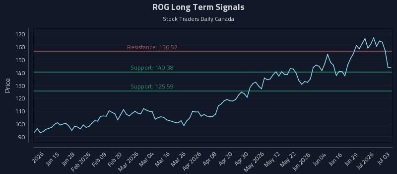 ROG Long Term Analysis for July 5 2026 ROG Long Term Analysis for July 5 2026