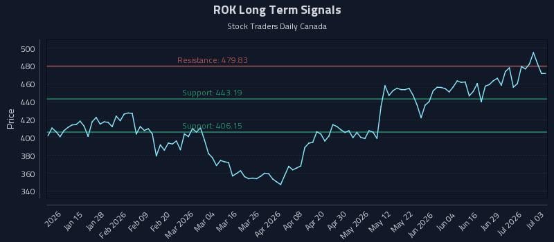 ROK Long Term Analysis for July 5 2026 ROK Long Term Analysis for July 5 2026