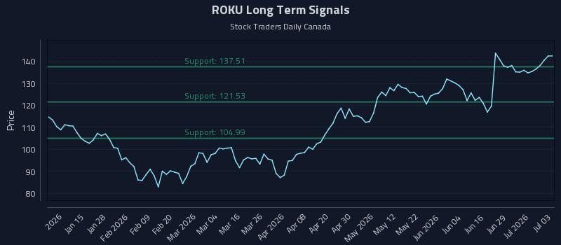 ROKU Long Term Analysis for July 5 2026 ROKU Long Term Analysis for July 5 2026