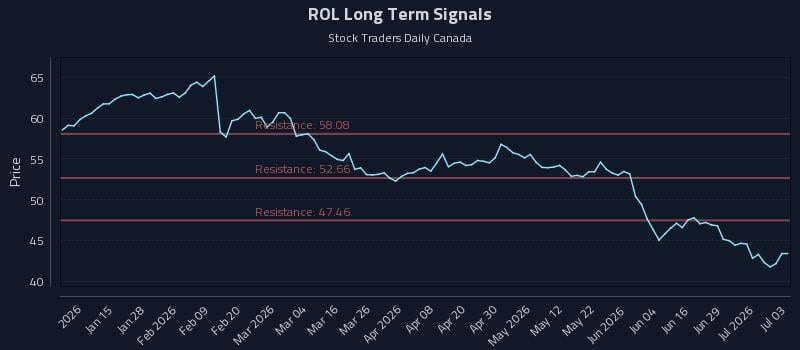 ROL Long Term Analysis for July 5 2026 ROL Long Term Analysis for July 5 2026