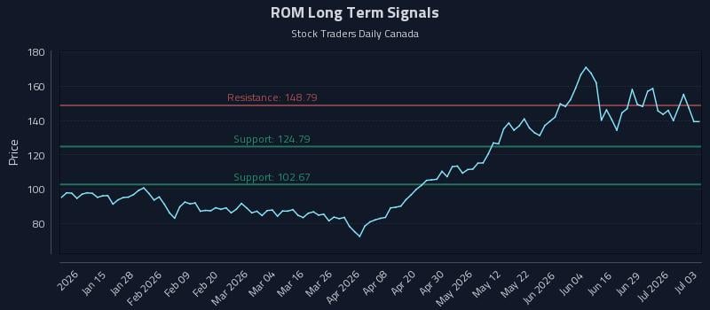 ROM Long Term Analysis for July 5 2026 ROM Long Term Analysis for July 5 2026