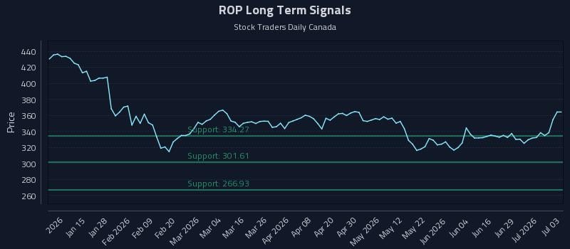 ROP Long Term Analysis for July 5 2026 ROP Long Term Analysis for July 5 2026