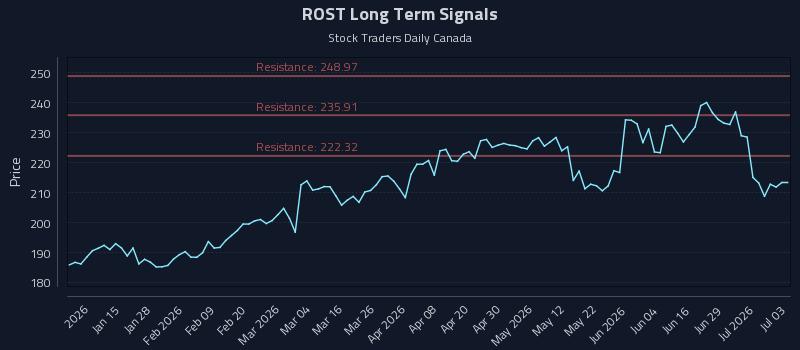 ROST Long Term Analysis for July 5 2026 ROST Long Term Analysis for July 5 2026