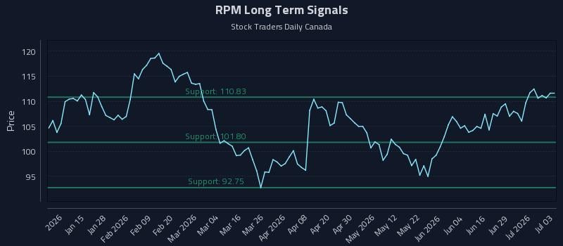 RPM Long Term Analysis for July 5 2026 RPM Long Term Analysis for July 5 2026