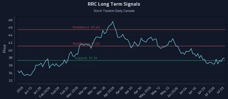 RRC Long Term Analysis for July 5 2026 RRC Long Term Analysis for July 5 2026